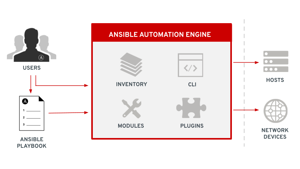 Ansible Overview