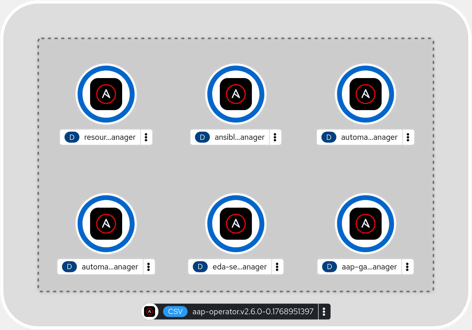 Operator Controller Managers